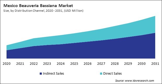 North America Beauveria Bassiana Market