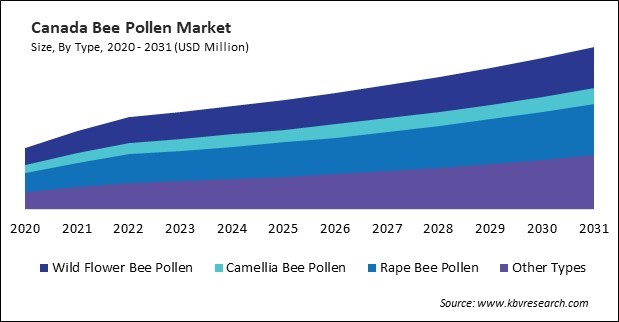 North America Bee Pollen Market