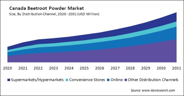 North America Beetroot Powder Market