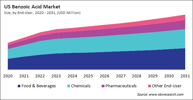 North America Benzoic Acid Market