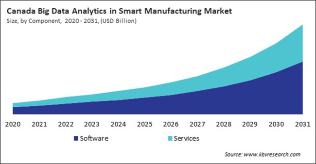 North America Big Data Analytics in Smart Manufacturing Market