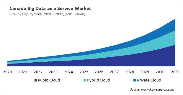 North America Big Data as a Service Market