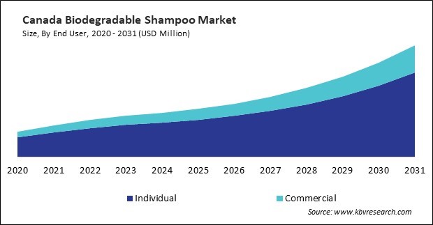 North America Biodegradable Shampoo Market