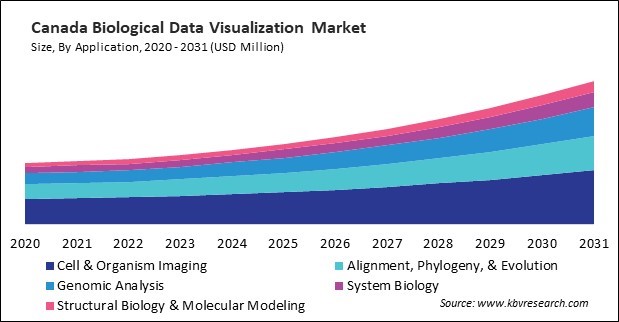 North America Biological Data Visualization Market