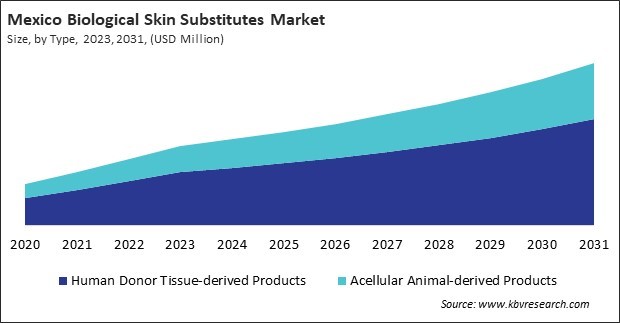 North America Biological Skin Substitutes Market