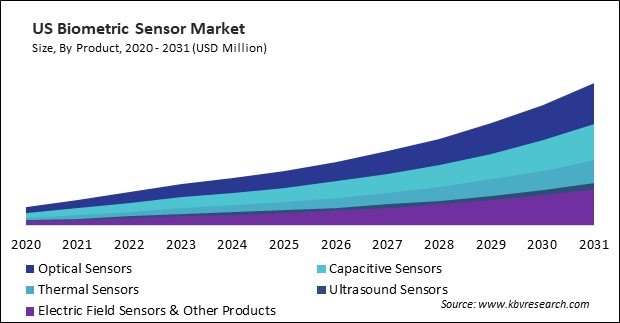 North America Biometric Sensor Market