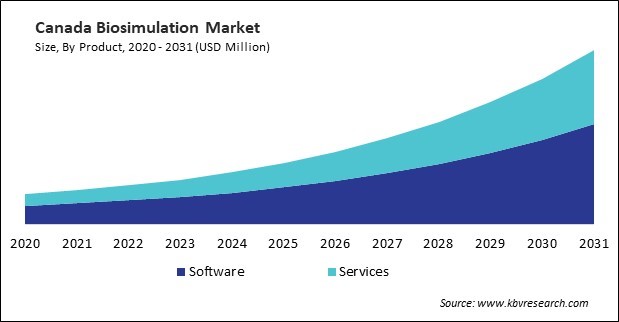 North America Biosimulation Market