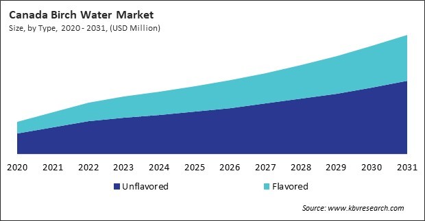 North America Birch Water Market