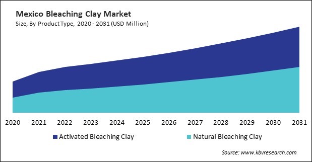 North America Bleaching Clay Market