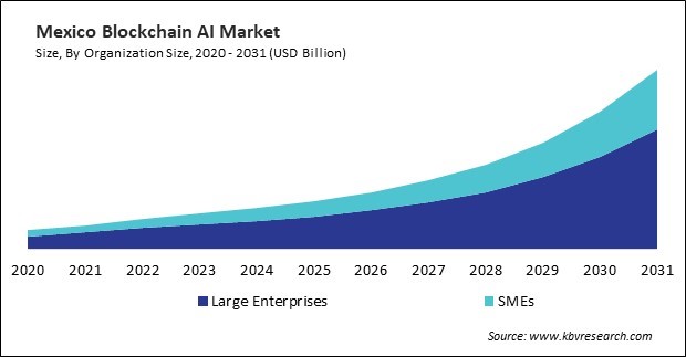 North America Blockchain AI Market