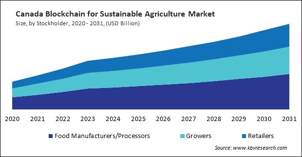 North America Blockchain for Sustainable Agriculture Market