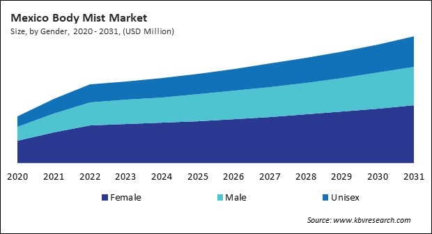North America Body Mist Market 