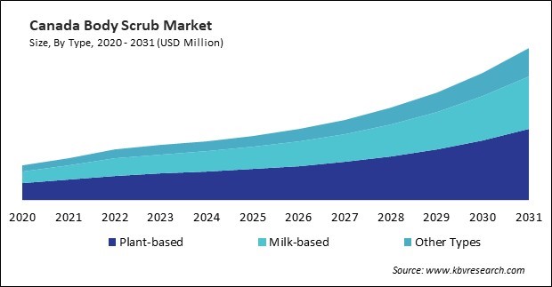 North America Body Scrub Market