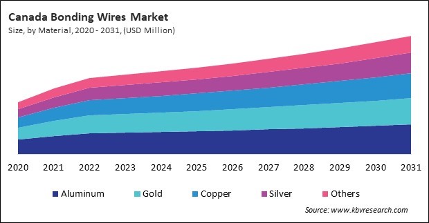 North America Bonding Wires Market 