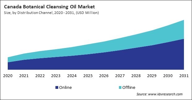 North America Botanical Cleansing Oil Market