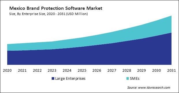 North America Brand Protection Software Market