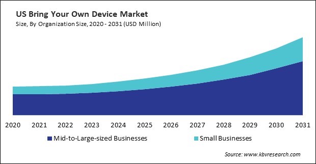 North America Bring Your Own Device Market