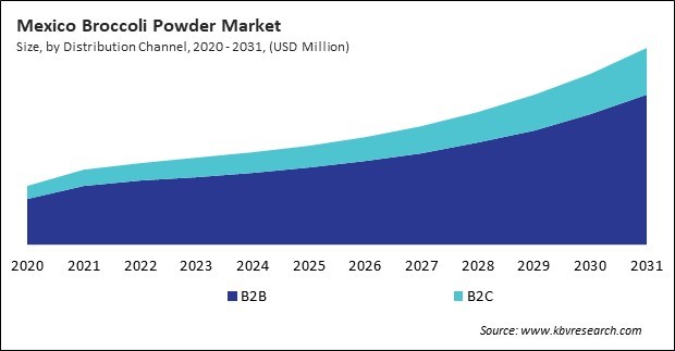 North America Broccoli Powder Market