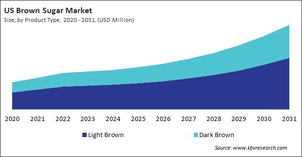 North America Brown Sugar Market