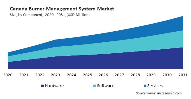 North America Burner Management System Market