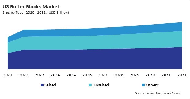 North America Butter Blocks Market