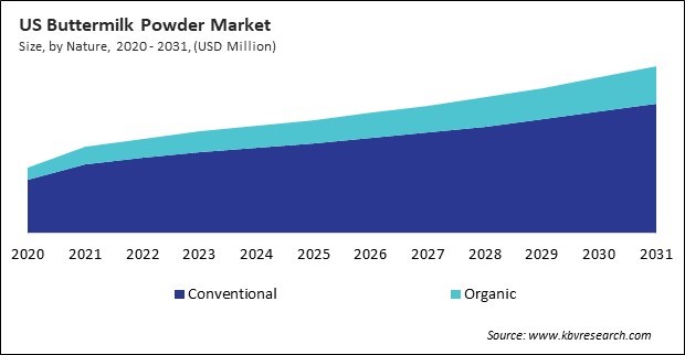 North America Buttermilk Powder Market