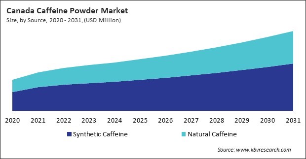 North America Caffeine Powder Market 