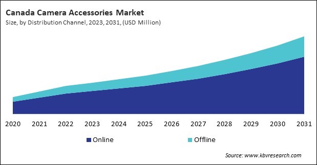 North America Camera Accessories Market 