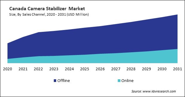 North America Camera Stabilizer Market 