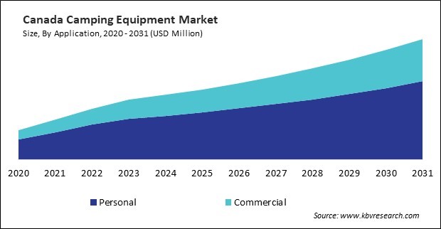 North America Camping Equipment Market