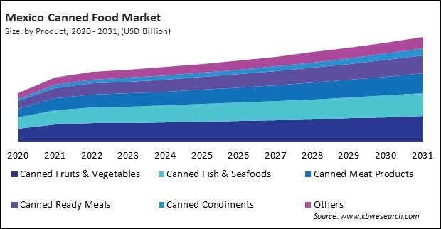 North America Canned Food Market 