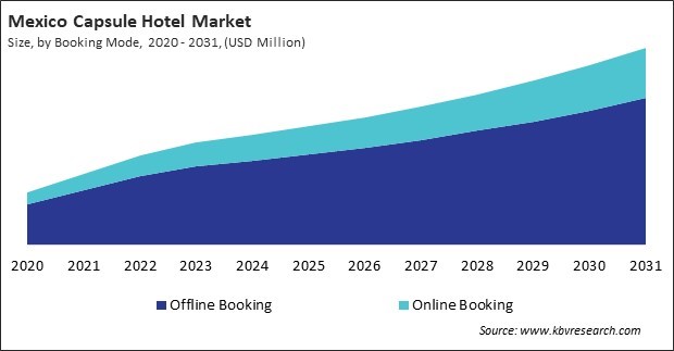 North America Capsule Hotel Market 