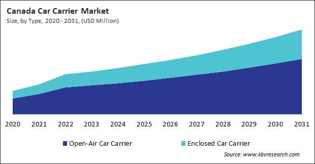 North America Car Carrier Market 