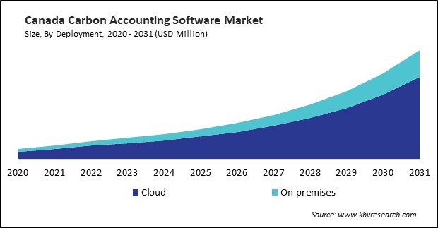 North America Carbon Accounting Software Market