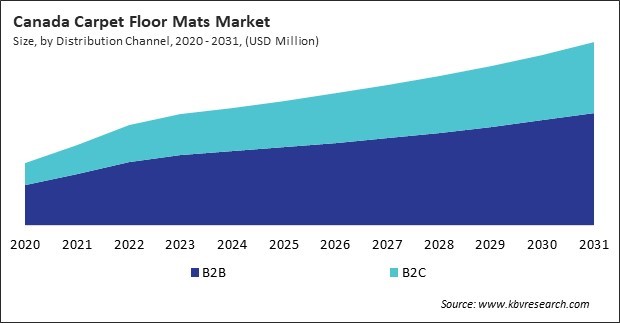 North America Carpet Floor Mats Market 