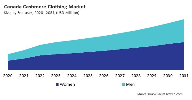 North America Cashmere Clothing Market 