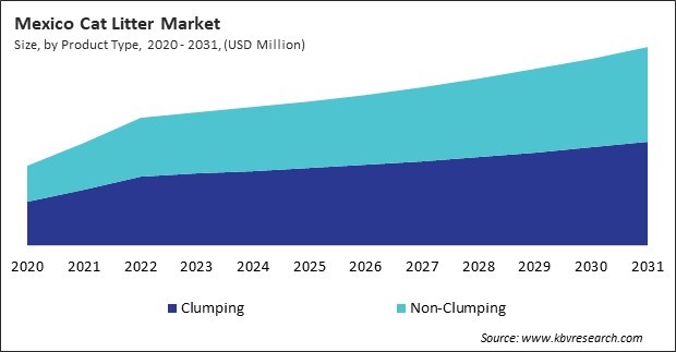 North America Cat Litter Market 