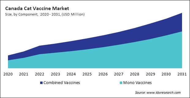 North America Cat Vaccine Market 