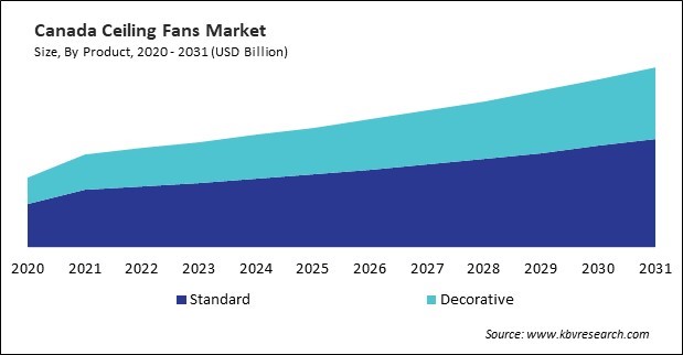 North America Ceiling Fans Market 