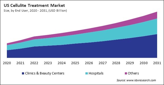 North America Cellulite Treatment Market