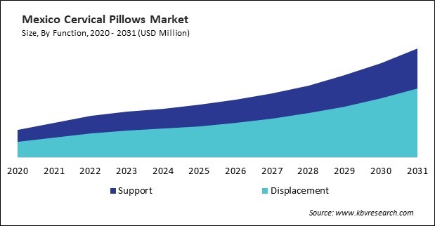 North America Cervical Pillows Market