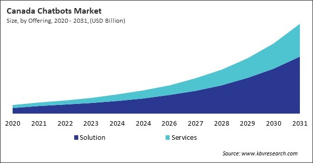 North America Chatbots Market