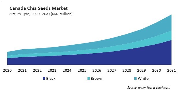 North America Chia Seeds Market