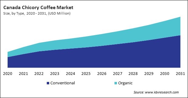 North America Chicory Coffee Market