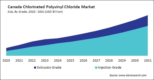 North America Chlorinated Polyvinyl Chloride Market 