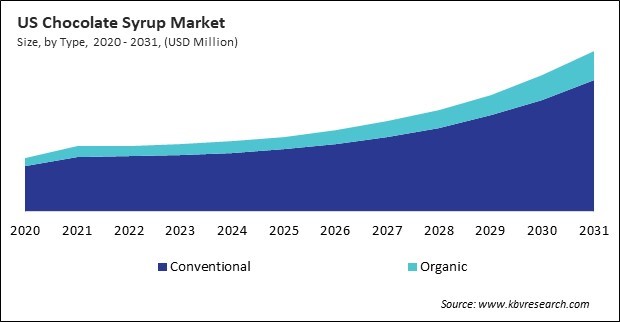 North America Chocolate Syrup Market