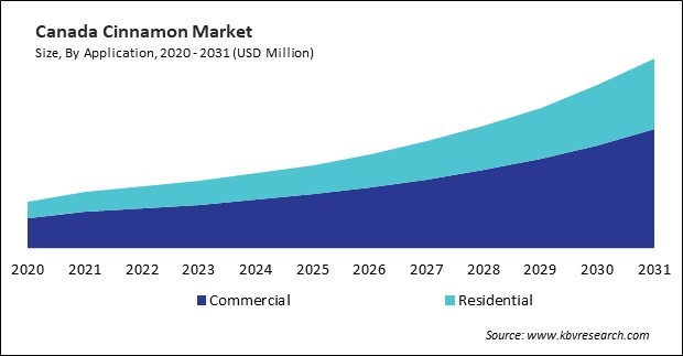 North America Cinnamon Market