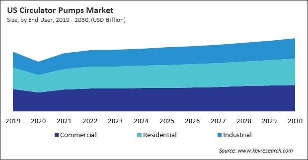 North America Circulator Pumps Market