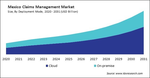 North America Claims Management Market