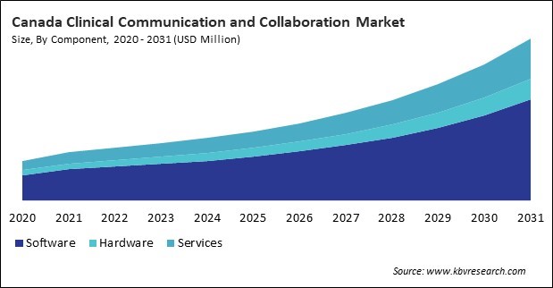 North America Clinical Communication and Collaboration Market 